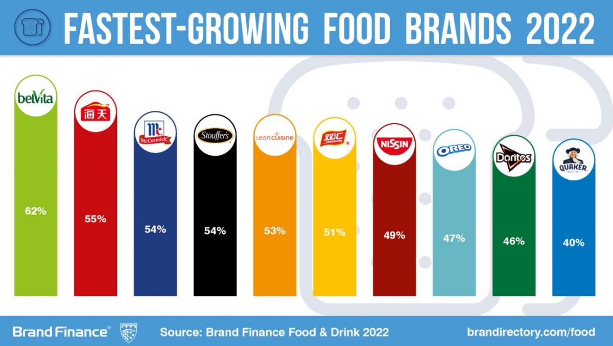 world-s-most-valuable-food-and-drinks-brands-revealed-shop-anz